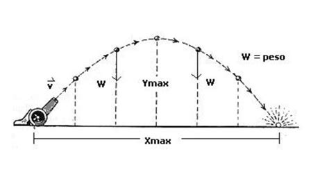 Movimiento De Proyectiles Movimiento De Proyectiles