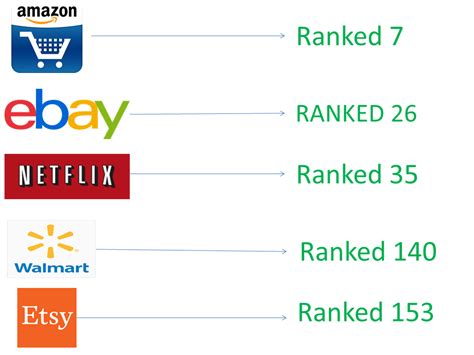 TOP 5 BEST RANKED E-COMMERCE SITES IN THE WORLD COMPUTERSZHUB