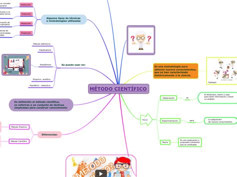 M Todo Cient Fico Mind Map