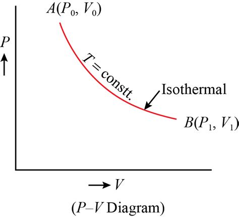 Pv Diagram Of Isothermal Process At Different Temperatures I