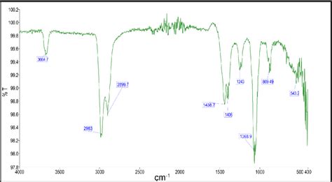 Ftir Spectrum Of Iron Oxide Modified With Moringa Seed Proteins Extract