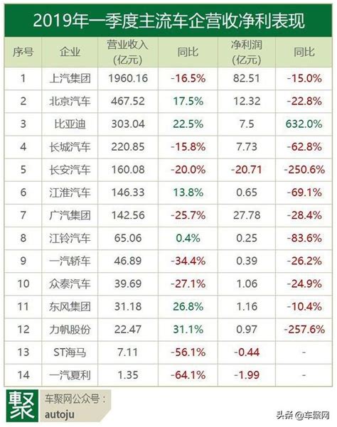 2019一季度車企利潤紛紛跳水，最大贏家竟是它？ 每日頭條