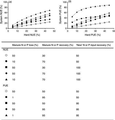 Calculated Relationship For A Nitrogen Use Efficiency NUE And B