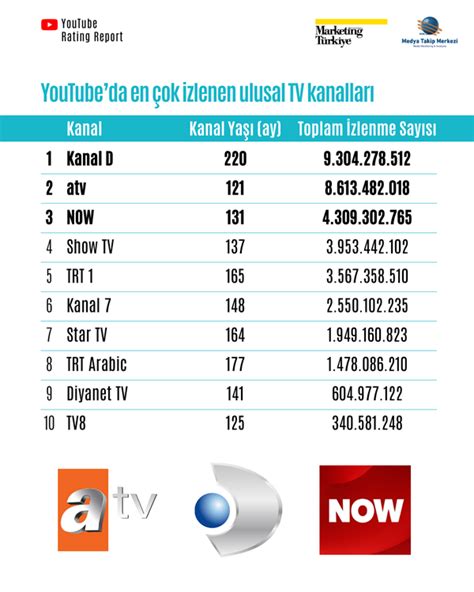 Youtubeda En Ok Izlenen Televizyon Kanallar Marketing T Rkiye