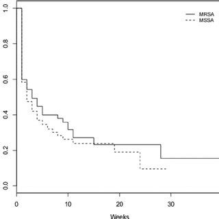 Evolution Of The Monthly Methicillin Resistant Staphylococcus Aureus