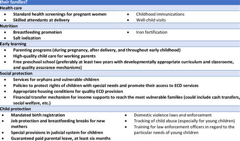 Initial Checklist To Consider How Well Ecd Is Promoted At The Country