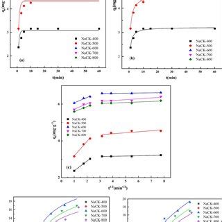 The Modification Process Of Nk And The Adsorption Process Of Ammonia