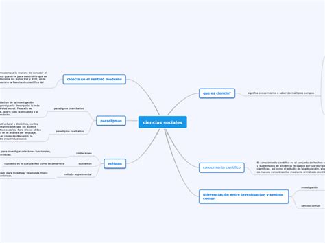 Ciencias Sociales Mapa Mental