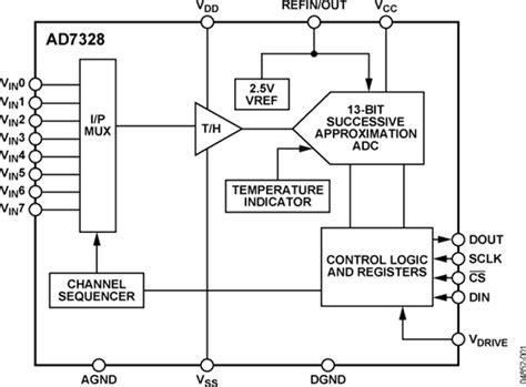 Ad7328 Datasheet And Product Info Analog Devices