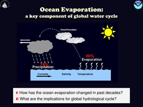 Ppt Role Of The Ocean In Variability Of Seasonal Evaporation And Long