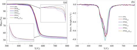 Tga Curves Of Pure Pps And Pps Antioxidants Composites A Tg Curves Download Scientific