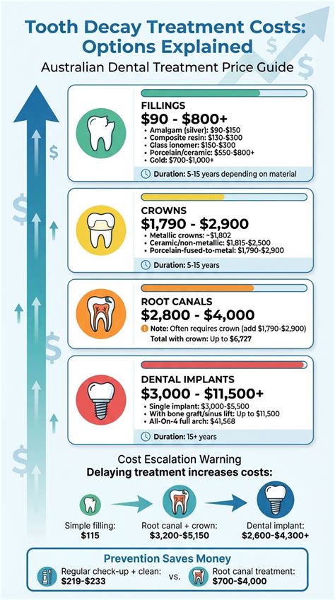 Tooth Decay Treatment Costs: Options Explained - Complete Smiles