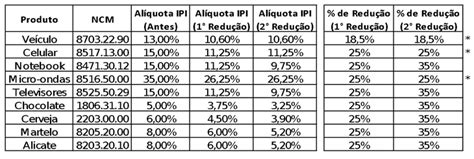 Redu O Do Ipi Em Vbr