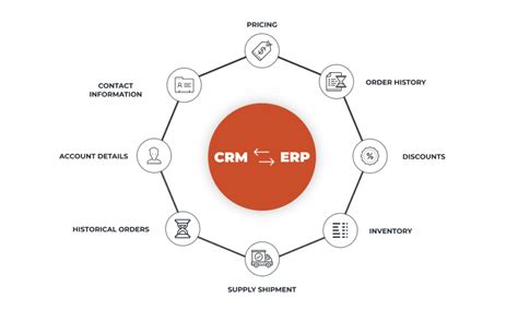 Crm Erp Integration Explained Best Practices Dckap