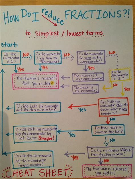 Printable Fraction Rules Cheat Sheet