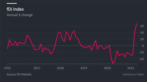 Global Investment Continues Recovery In April Fdi Intelligence Your