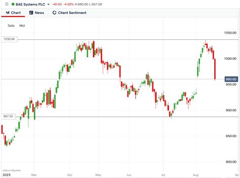 BAE Systems Shares Fell 4.3% on the Ball Aerospace Acquisition