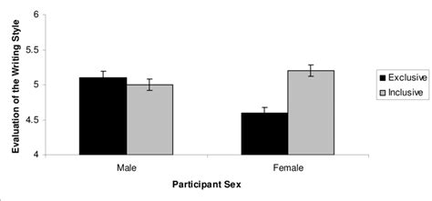 Experiment 1 Effect Of Participant Sex X Language Type On Evaluation Download Scientific