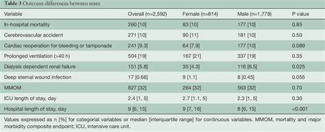 Table From Trends In Sex Specific Differences Following Aortic Arch