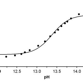 Figure S2 Chemical Shift Of The H5te1P BP Phosphinate 31 P NMR Signal