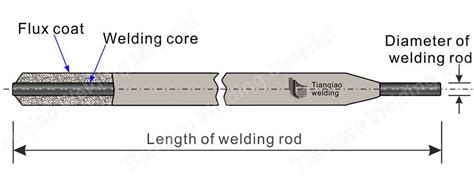 News - The composition of the welding electrode