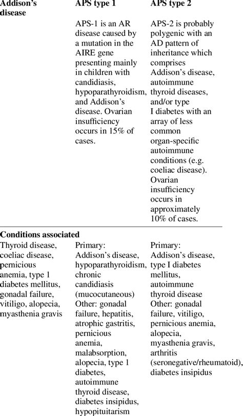 Conditions Associated With Addison S Disease And Autoimmune Download Scientific Diagram