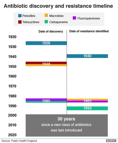 How Antibiotic Resistance Could Take Us Back To The Dark Ages Bbc News