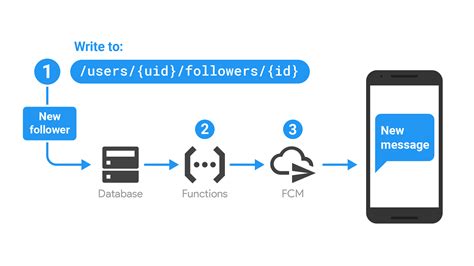 Flutter Notifications With Firebase Realtime Database Stack Overflow