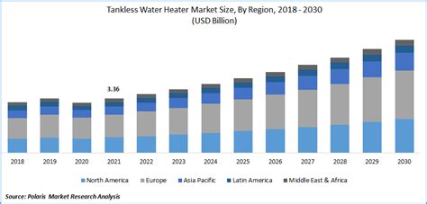 Tankless Water Heater Market Size Share Global Analysis Report 2022 2030