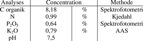 Chemical Characteristics Of Compost Used Download Scientific Diagram