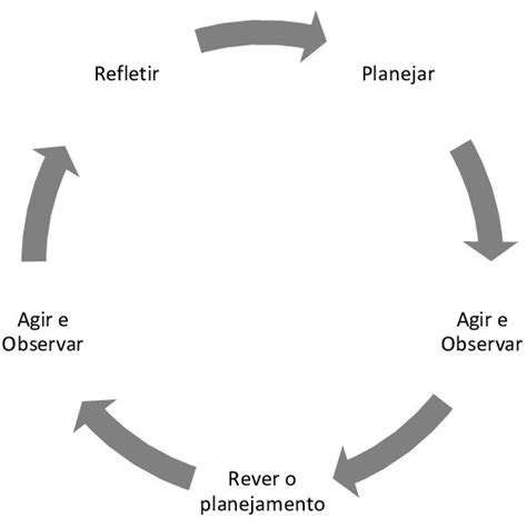 A Espiral De Ciclos Autorreflexivo Na Pesquisa Ação Download