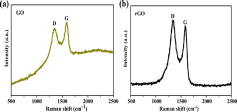 Raman Spectra Of Graphene Oxide A And Reduced Graphene Oxide B Sexiz Pix