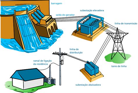 Um pouco mais sobre o sistema elétrico de potência SEP