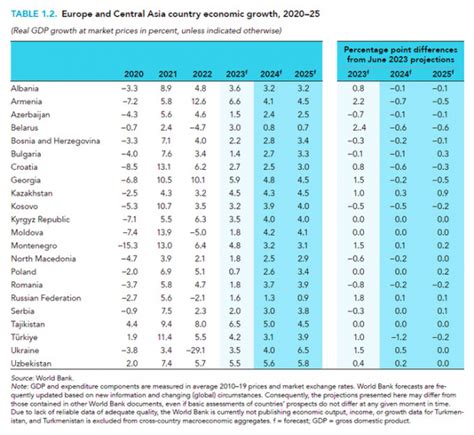 Всемирный Банк повысил ожидаемые темпы роста ВВП Узбекистана Upl uz