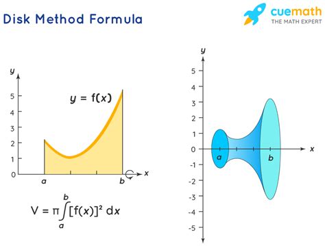 Disk Method Formula - Learn Formula for Finding Volume Using Disk Method