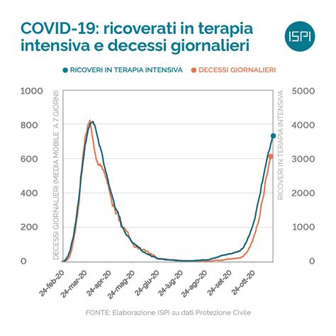 DATAVIRUS La Curva Rallenta Ma Di Quanto ISPI