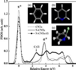 N K Edge XANES Spectra Of Unchlorinated Chlorinated N CNTs The Inset