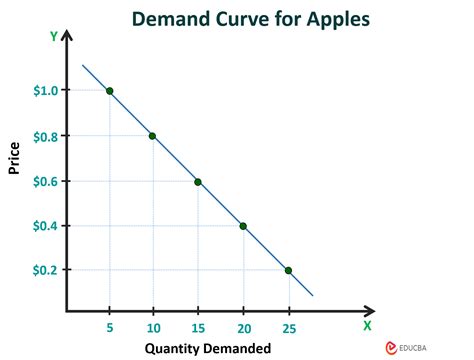 Demand Curve In Economics Examples Types How To Draw It