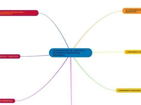 Componentes Del Proyecto Acad Mico Pedag G Mind Map