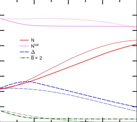 Same As Fig 6 But For Nucleons Isobars And Antibaryons N Tot Is