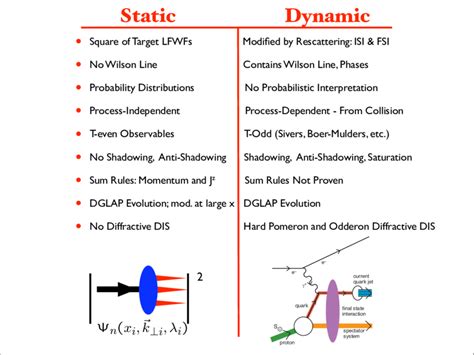 Dynamic Vs Static Data