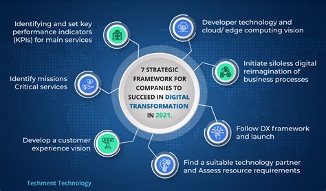 7 Steps To A Successful Digital Transformation Strategy In 2021 Techment