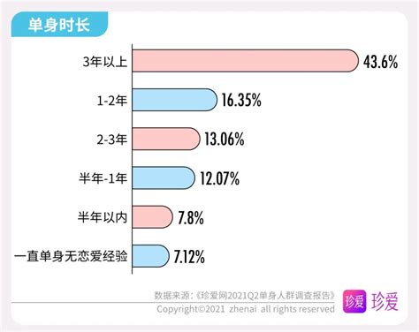 《珍爱网2021q2单身人群调查报告》解读婚恋数字 超7成人渴望甜甜的恋爱手机新浪网