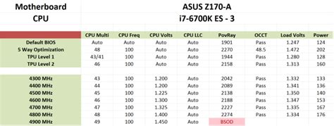 The Intel Skylake I7 6700k Overclocking Performance Mini Test To 48 Ghz