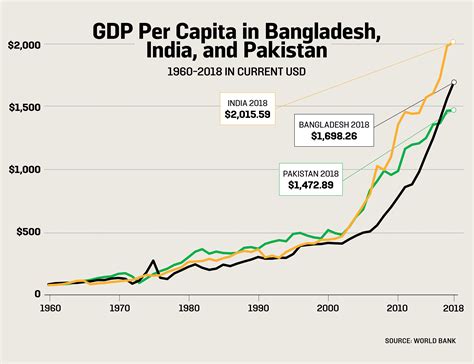 Bangladesh GDP Per Capita