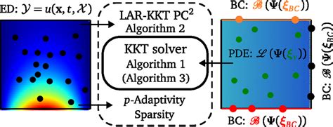 Graphical representation of LAR-KKT algorithm combining p-adaptivity ...