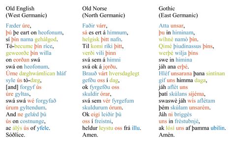 I Made This Comparison Of The Lords Prayer In Older Germanic Languages