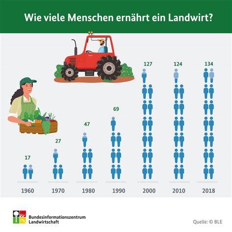 Wie Viele Menschen Ern Hrt Ein Landwirt Milkipedia Miv