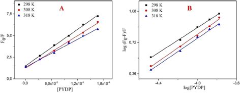 Stern Volmer Plot And Logarithmic Stern Volmer Plot Of Hsa Binding With