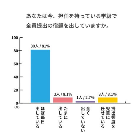 【解説記事】論文・データでわかった宿題の必要性とメリット・デメリット。「宿題のない学校」の実践例も紹介します メガホン School